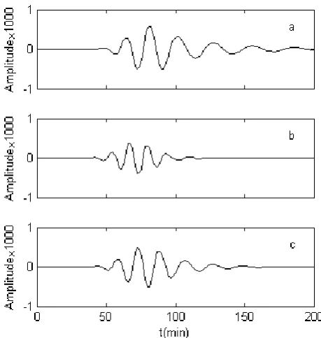 Fig.7. Time series of gravity waves amplitudes at 300 km altitudes. The observation point is horizontally fixed at (a) x=500km and y=-500km, at (b) x=-500km and y=500km and at (c) x=500km and y=500km