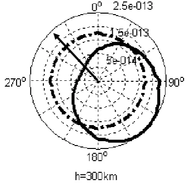 Fig.8. The filter characteristics of the atmosphere in the frequency domain at 300 km altitudes