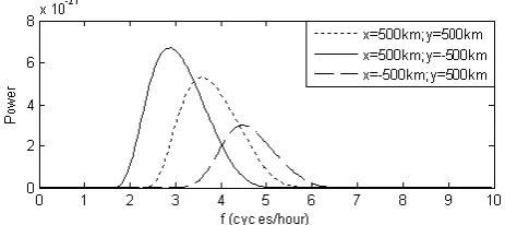 Fig.12. The power distribution of the atmosphere in the wave number domain at 300 