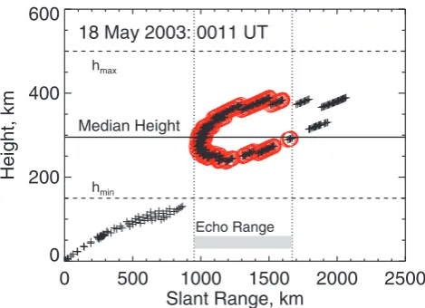 Fig. 4. Diagram illustrating the method of echo height estimationfor the event of 18 May 2003, 00:11 UT.
