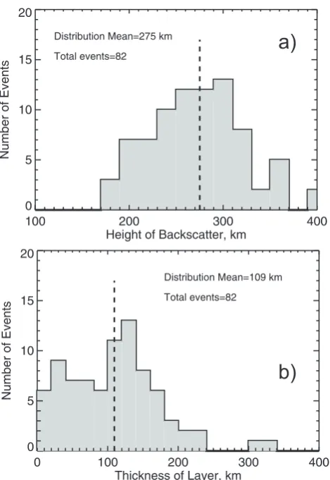 Fig. 5. Histogram distributions foragation F-region echoes andecho heights (thickness of backscatter layer) for the entire data set (a) the heights of 1/2 hop prop- (b) the altitudinal spread of expectedof 82 events.