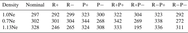 Table 1. Expected median heights of Hankasalmi echoes for a number of electron density distributions that are modiﬁcations of the oneshown in Fig