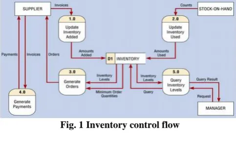 Fig. 1 Inventory control flow 
