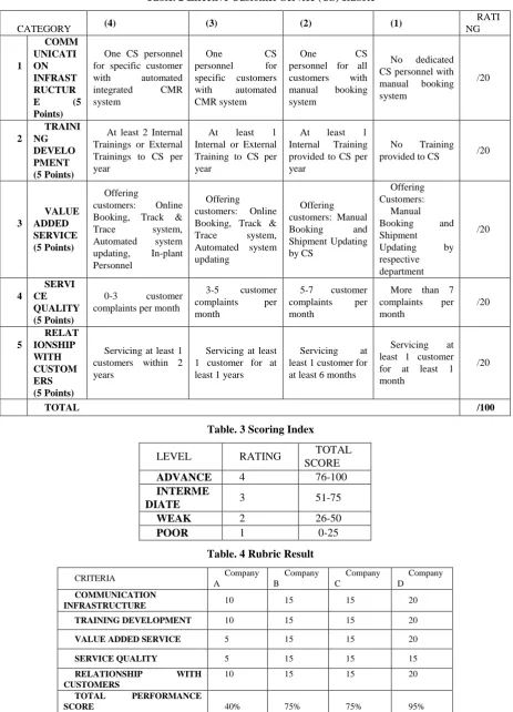 Table. 2 Effective Customer Service (CS) Rubric 