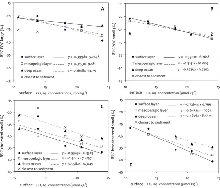 Fig. 5. large ( Upper panel: relationship between surface water (0–100 m) CO5 2 aq. concentration (µmol kg−1, Table 1) and δ13CPOC (‰) in 53 µm) (A) and small (1–53 µm) (B) particles in surface water (0–100 m, closed diamonds), mesopelagic layer (100–1000 m, open