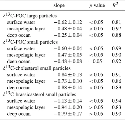 Table 2. Slope, standard error,deﬁned surface water (0–100 m), mesopelagic layer (100–1000 m) p value and R2 for variation of δ13C(‰), POC large particles, small particles, cholesterol and brassicast-erol in small particles vs