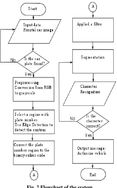 Fig. 2 Flowchart of the system 