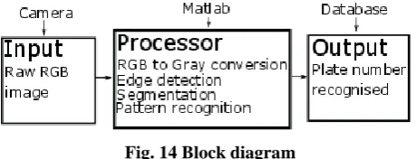 Fig. 13 Output Result 