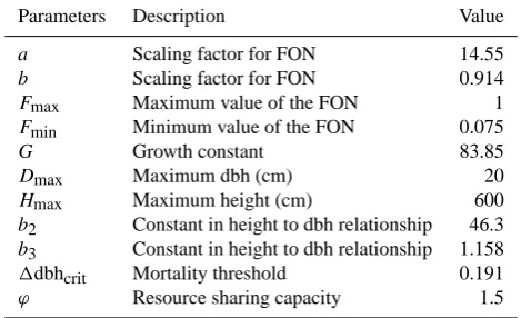 Table 1. Parameters used for the simulations of the mangrove Kan-delia obovata obtained according to procedure of pattern-orientedmodelling (POM) (Grimm et al., 1996, 2005; Fontalvo-Herazo etal., 2011) and ﬁeld data.