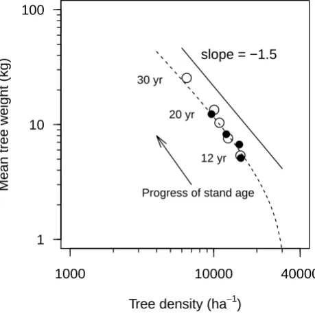 Fig. 3. Relationships of coefﬁcient of variation of tree diameter andplot (height to cumulative sample area in the Kandelia obovata sample◦ diameter, • height).