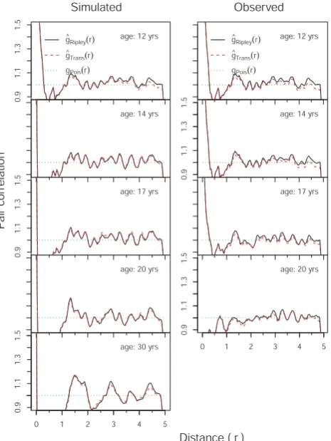Fig. 6. Relationships of mark correlation function kmm (r)Fig. 6 to dis-tance r at different stand age in the Kandelia obovata stand ini-tiated with existing density and based on tree positions obtainedfrom ﬁeld data