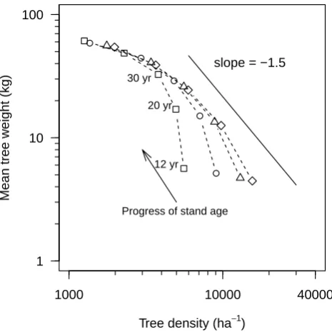 Fig. 8.Fig. 8□ Relationships of mean tree weight (kg) to tree density (ha−1)in relation to stand development