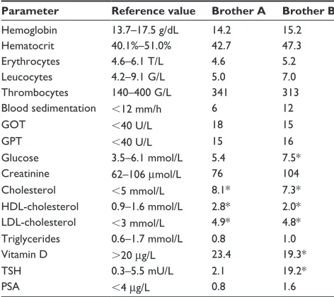 Table 1 Laboratory results of the two brothers at the time of the checkup