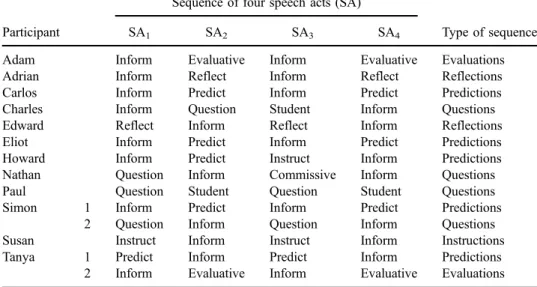 Table 4. Typology of lecturers’ speech act sequences in teaching practice.