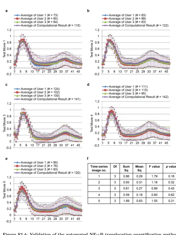 Figure S2.4: Validation of the automated NF-κB translocation quantification method.