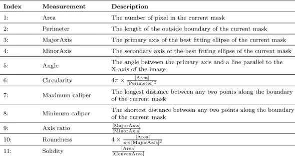 Table S2.1: Morphological parameters for training the classifier to validate nuclear masks.