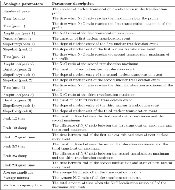 Table S2.2: Definition of analogue parameters measured for each individual cell translo- translo-cation profile.