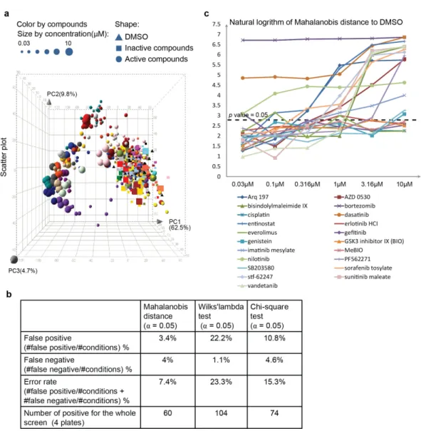 Figure 3.3: Identification of biologically active compounds. (a) 3D PCA plots of all com- com-pounds and concentrations