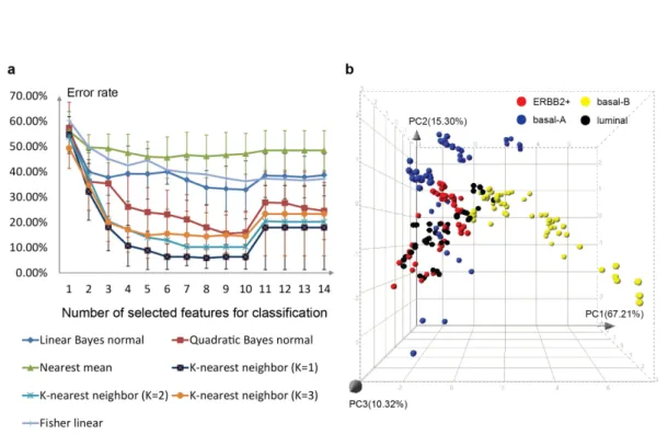 Figure 3.6: Classification of human breast cancer cell lines. (a) Classification result using 7 classification methods