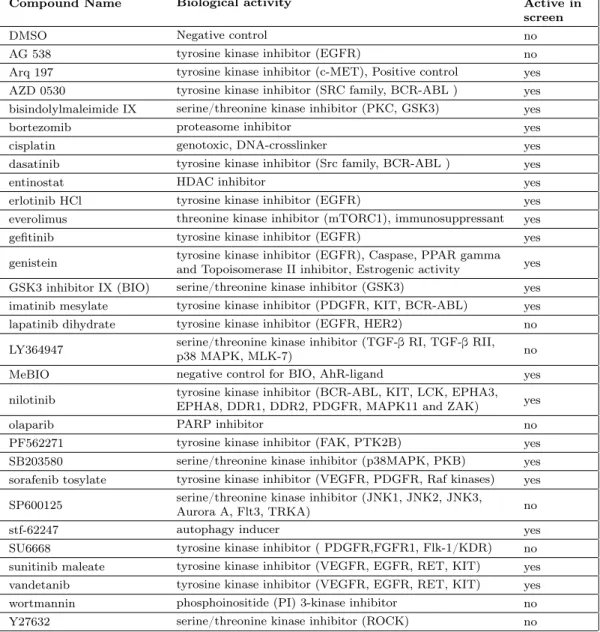 Table S3.1: List of compounds used in the 4T1 cell screen.