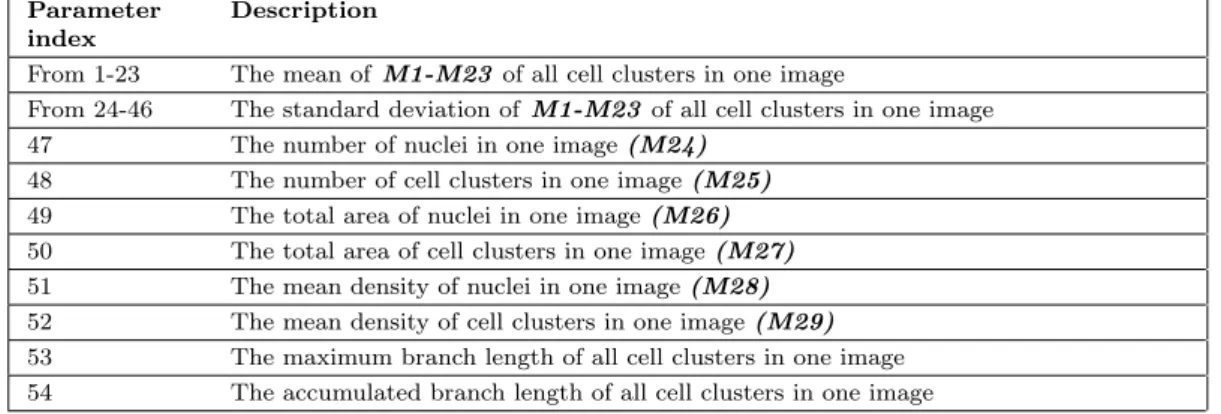 Table S3.3: List of moment parameters calculated for the whole object population. The definition of parameters S1-S49 is in the Methods section.
