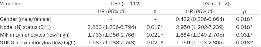 Table 2. Univariate analysis of DFS and OS in 112 patients with ESCC