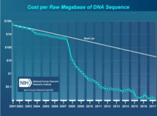 Figure 1 – cost per raw megabase of DNA sequence in combination with Moore’s Law 