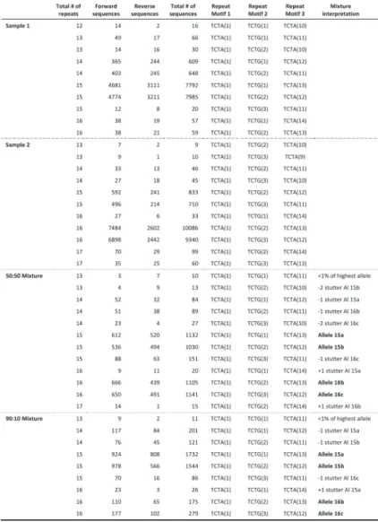 Table S4 - Sequence numbers and allele structure of D3S1358 Short Tandem  Repeat.