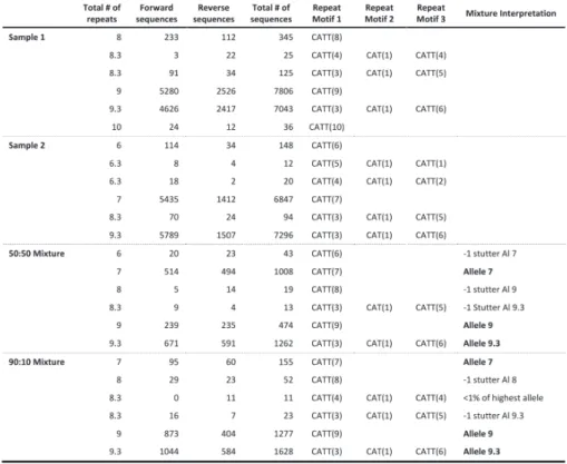 Table  S6  -  Sequence numbers and allele  structure  of TH01  Short Tandem  Repeat.