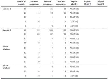 Table S14 -  Sequence numbers and allele structure of CSF1P0 Short Tandem  Repeat (6 most frequent alleles for every sample.)