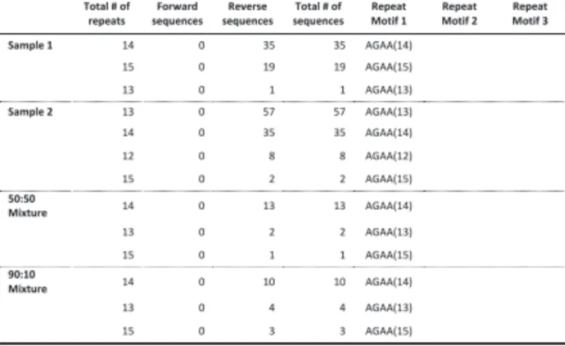 Table S16 - Sequence numbers and allele structure of D5S818 Short Tandem  Repeat (6 most frequent alleles for every sample.)