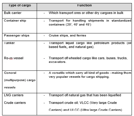 Table. 1 Types of cargo 