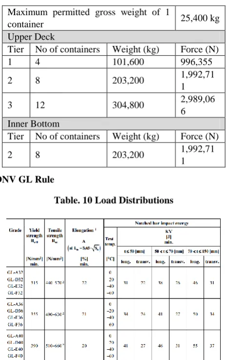 Table. 9 Load Distributions 