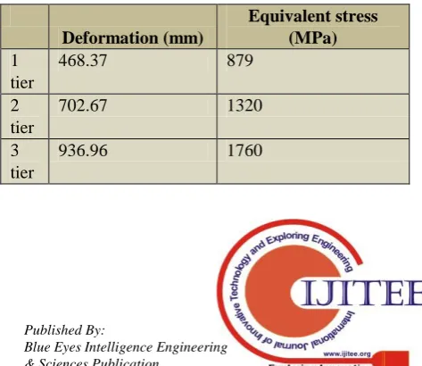 Table. 11 Maximum Deformation & Equivalent Stress of the model (Transverse) 