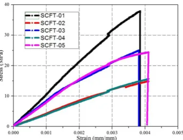 Table. 1 Stress concentration factor values using FEA method 