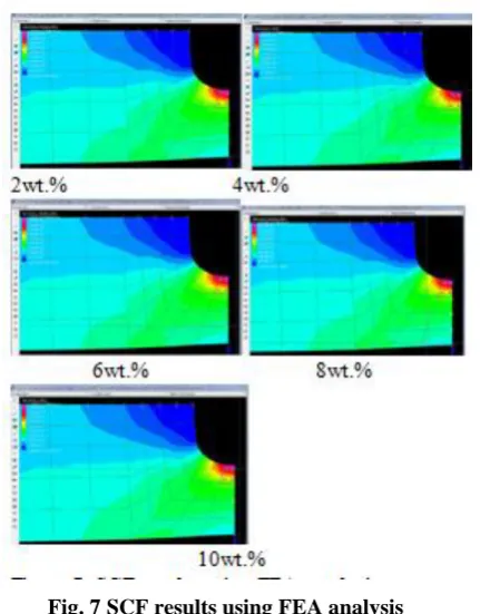 Table. 2 Stress distribution values using FEA method 