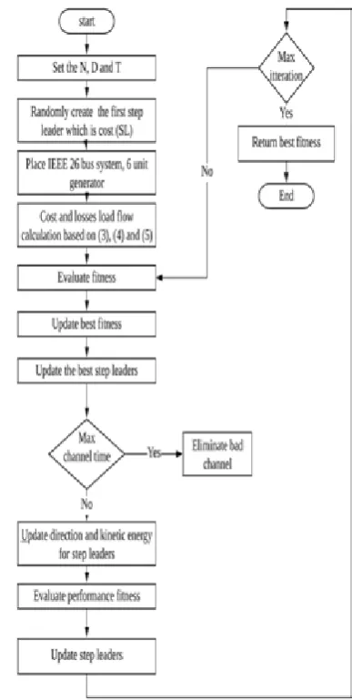 Fig. 1 Flowchart of process for LSA with ED 