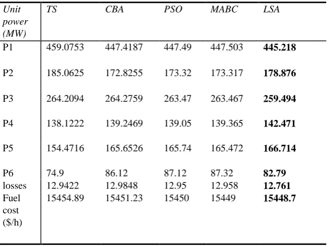 Table. 2 Unit Generating System (load demand =1236 MW) 