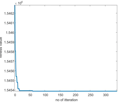 Fig. 4  Robustness of LSA for 6 Generating Unit 
