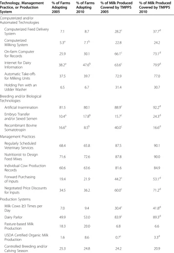 Table 2 Adoption rates of technologies, management practices, and production systems(TMPPS) on U.S