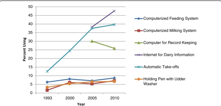 Figure 1 Percentage of U.S. Dairy Farms Using Computerized and/or Automated Technologies.Source: USDA ARMS and FCRS Dairy Surveys.