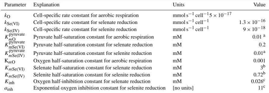 Table A1. Values of reaction rate parameters used in model.