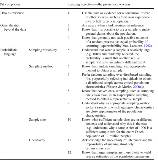 Table 2 ISI learning objectives for the intervention