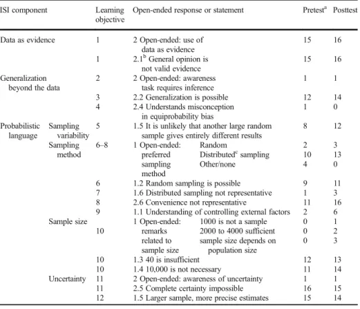 Table 3 Pre-service teachers ’ ISI-CK demonstrated on pretest and posttest (n = 16)