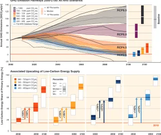 Fig. 3. – Low-carbon energy share of primary energy as a function of time and strictness ofmitigation policy