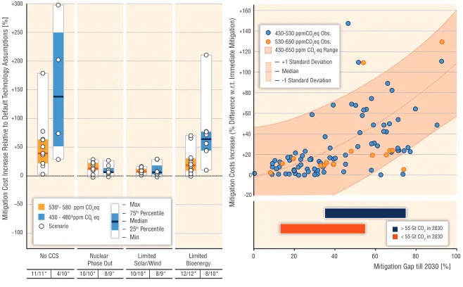 Fig. 4. – Relative increase of mitigation costs in net present value (2015–2100, discounted at5% per year) from technology portfolio variations relative to a scenario with default technologyassumptions
