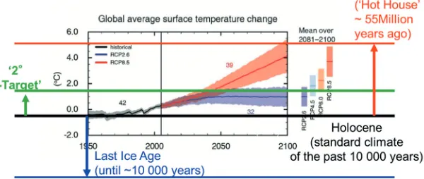 Fig. 1. – Operationalizing the precautionary principle for the global mean temperature (GMT)rise