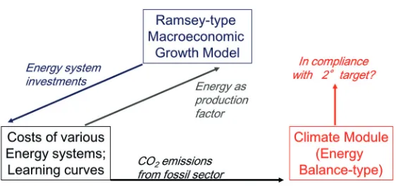 Fig. 2. – Scheme of integrated assessment models that execute a cost eﬀectiveness analysis oftemperature targets, such as the 2technologies would be undertaken