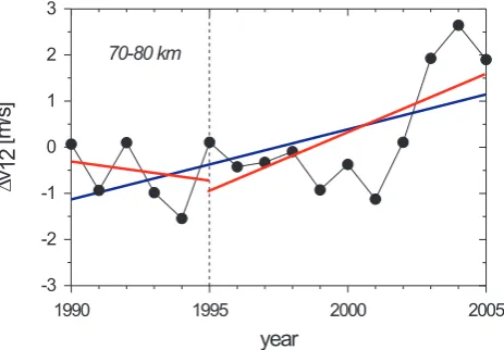Fig. 21. Trends of the yearly averaged semidiurnal tidal amplitudesat Juliusruh for the height interval 70–80 km after elimination ofthe solar induced parts derived for the full observation period from1990 until 2005 (blue line) and for the two subintervals before andafter 1995 (red lines).
