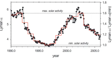 Fig. 2.Variation of the solar Lyman α radiation (units:1011 ph. cm−2 s−1) between 1990–2005 (Woods, 2006).Blackdots are monthly mean values, the red curve is based on yearly meanvalues.